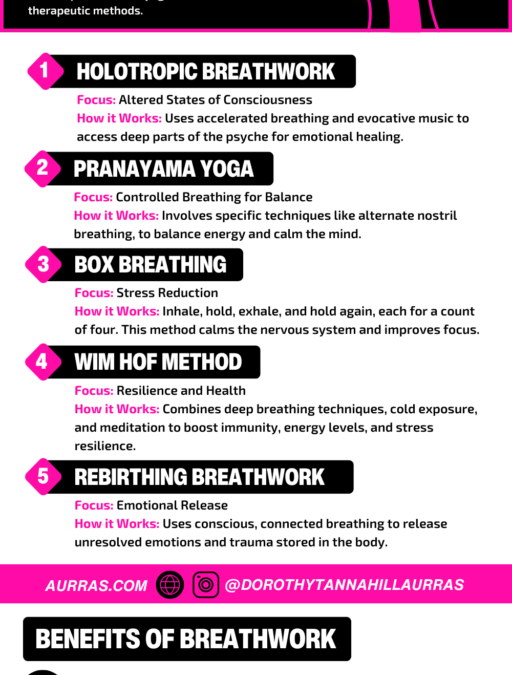 Summary of various breathwork techniques and their benefits.