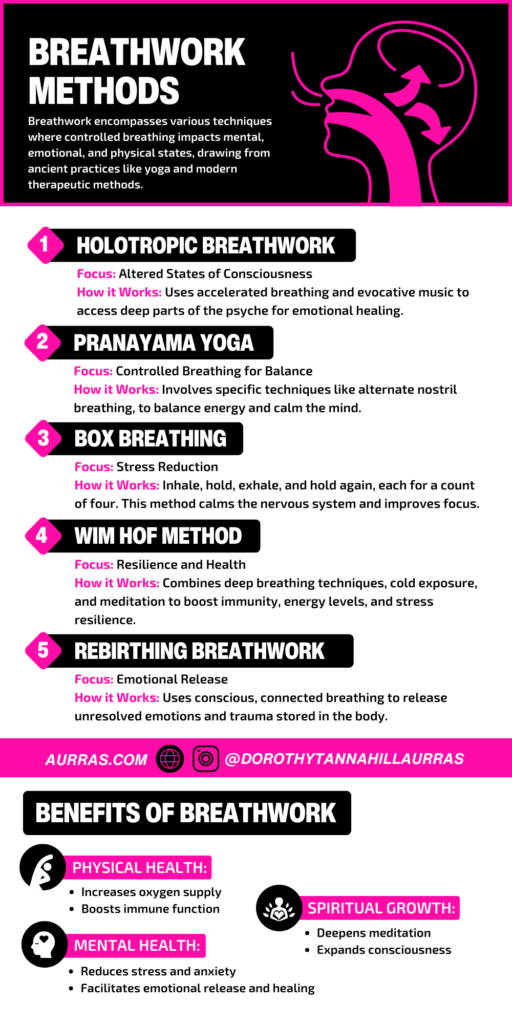 Summary of various breathwork techniques and their benefits.