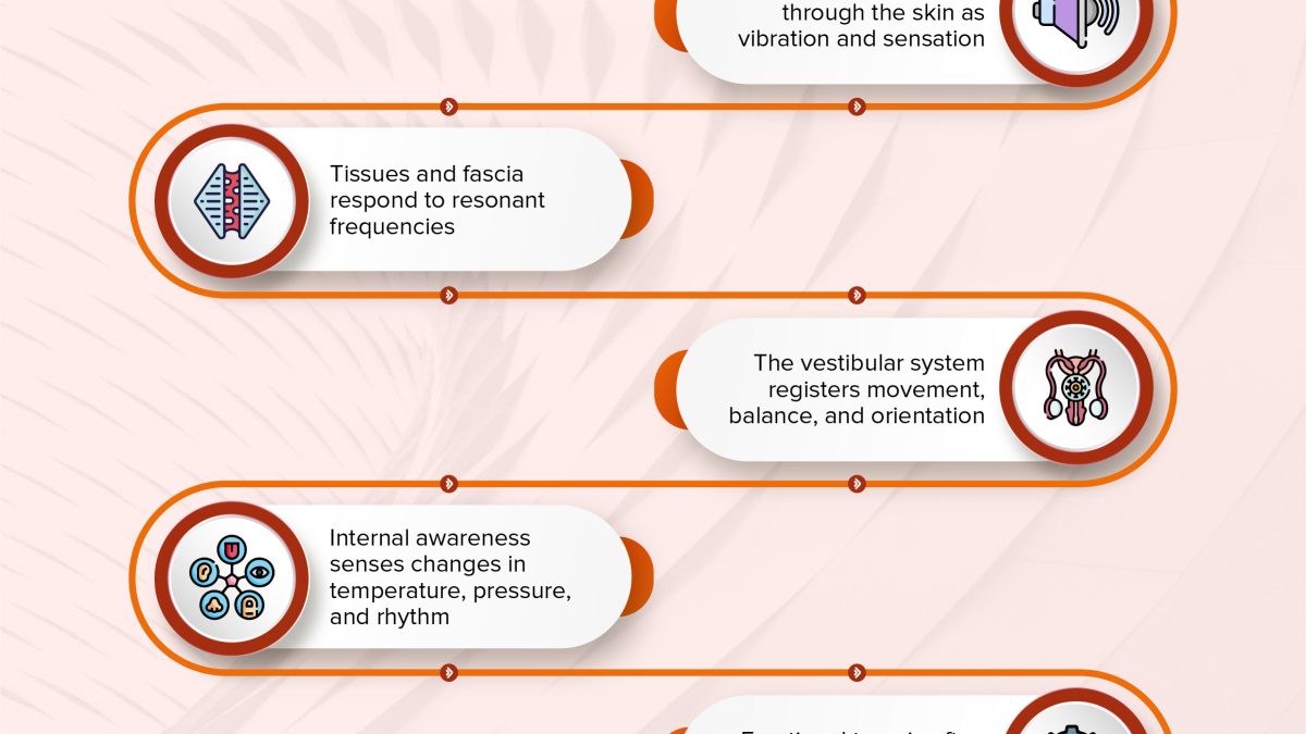 Body listening process during a sound bath infographic.