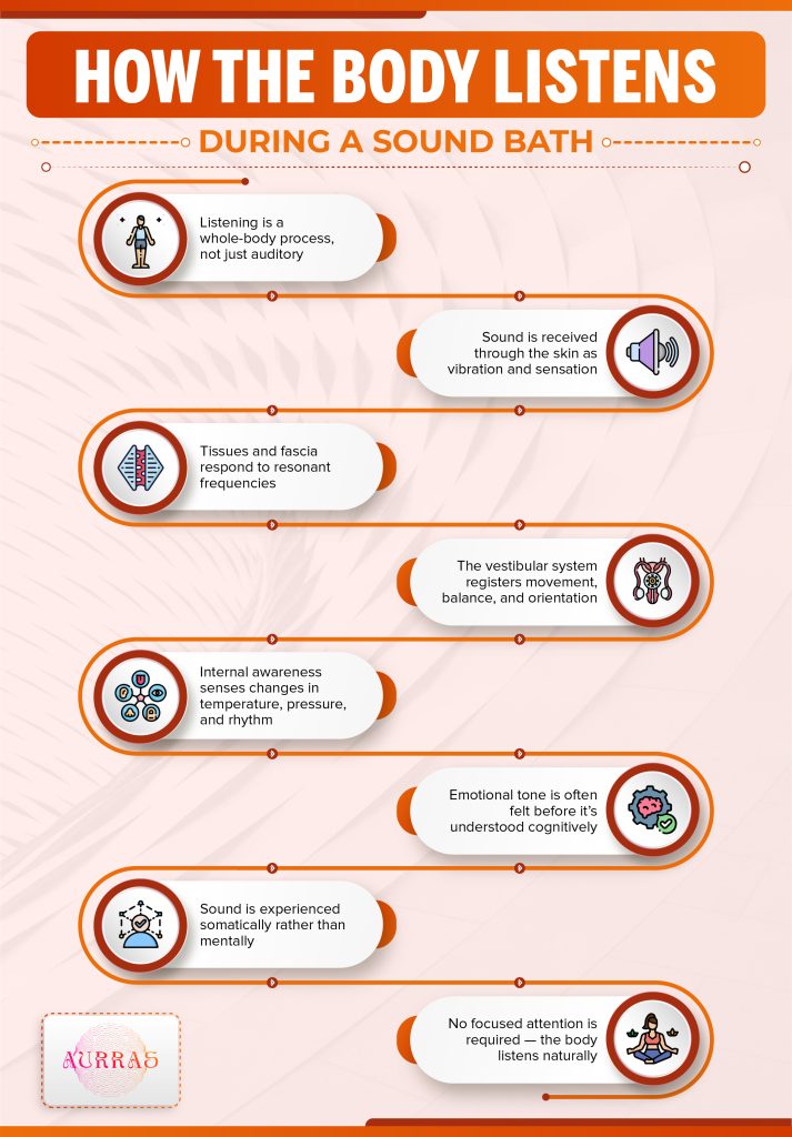 Body listening process during a sound bath infographic.