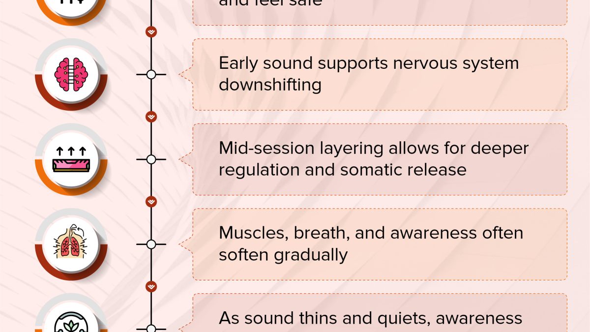 Sound bath phases for relaxation and awareness return.