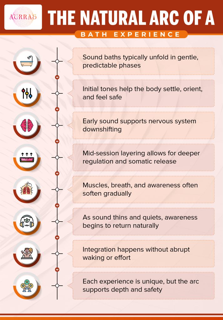 Sound bath phases for relaxation and awareness return.