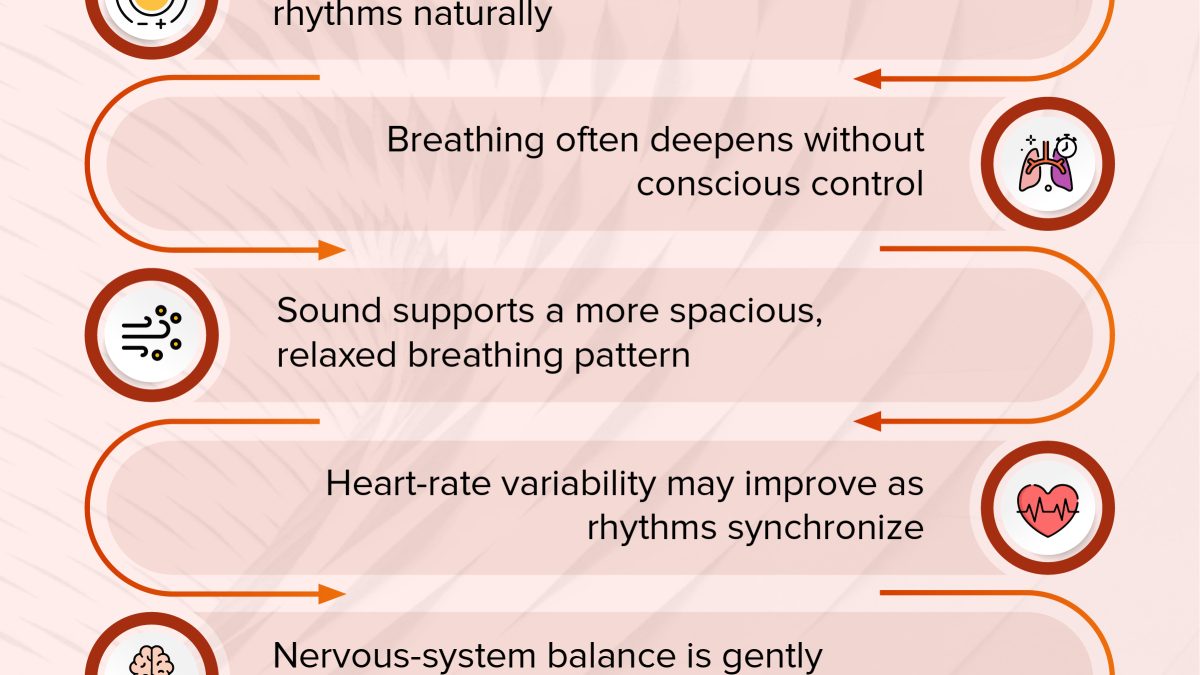 Sound and breath work synergize for relaxation benefits.